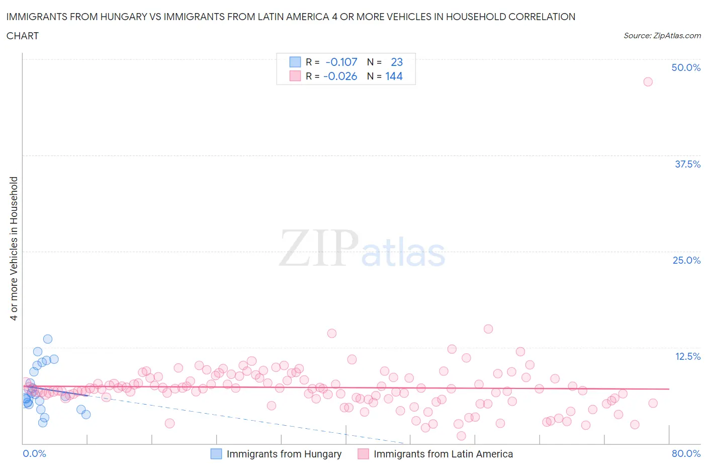 Immigrants from Hungary vs Immigrants from Latin America 4 or more Vehicles in Household