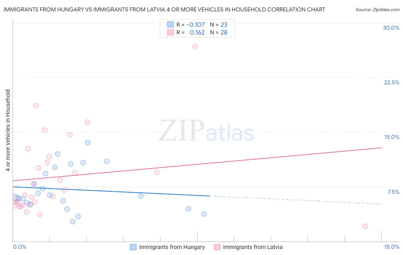 Immigrants from Hungary vs Immigrants from Latvia 4 or more Vehicles in Household
