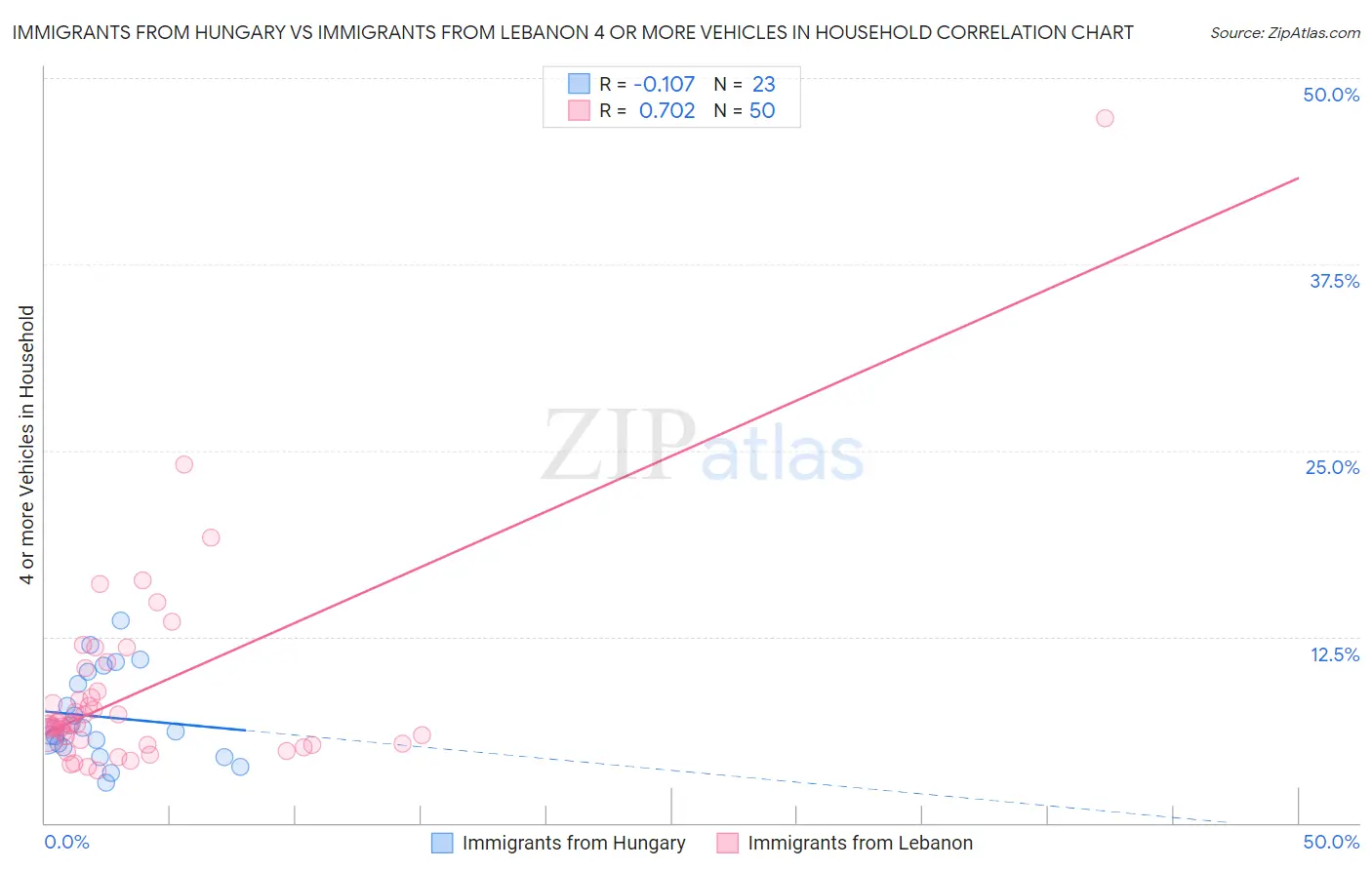 Immigrants from Hungary vs Immigrants from Lebanon 4 or more Vehicles in Household