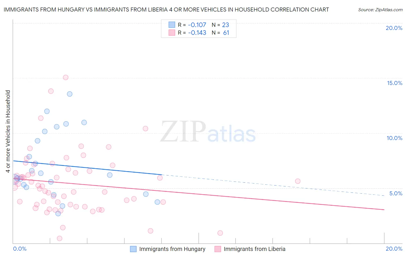 Immigrants from Hungary vs Immigrants from Liberia 4 or more Vehicles in Household