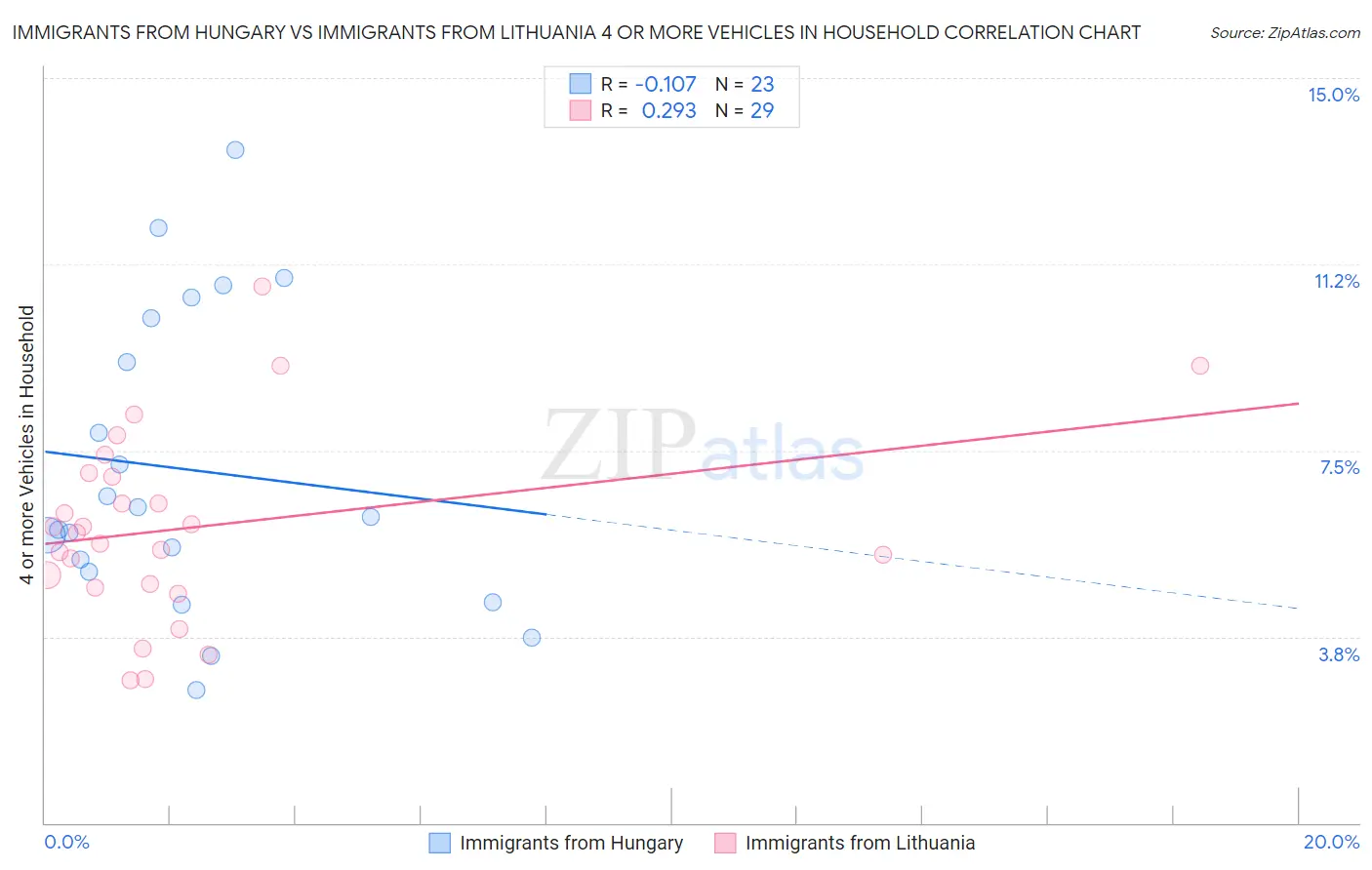 Immigrants from Hungary vs Immigrants from Lithuania 4 or more Vehicles in Household