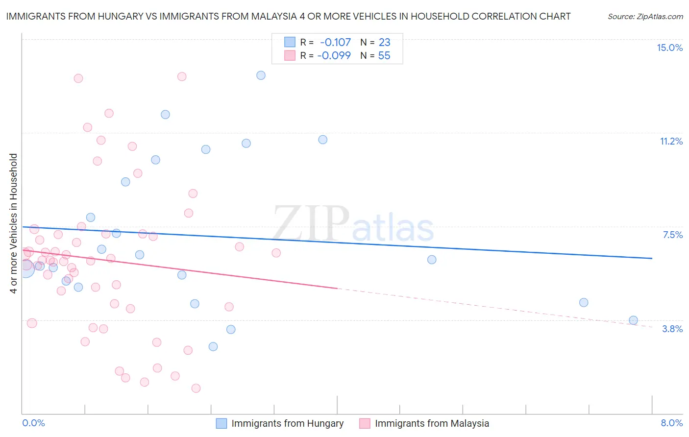 Immigrants from Hungary vs Immigrants from Malaysia 4 or more Vehicles in Household
