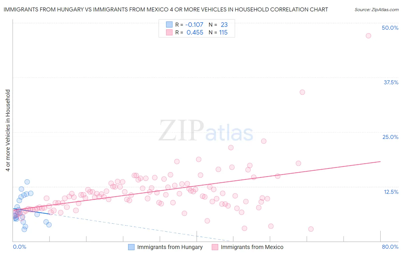 Immigrants from Hungary vs Immigrants from Mexico 4 or more Vehicles in Household