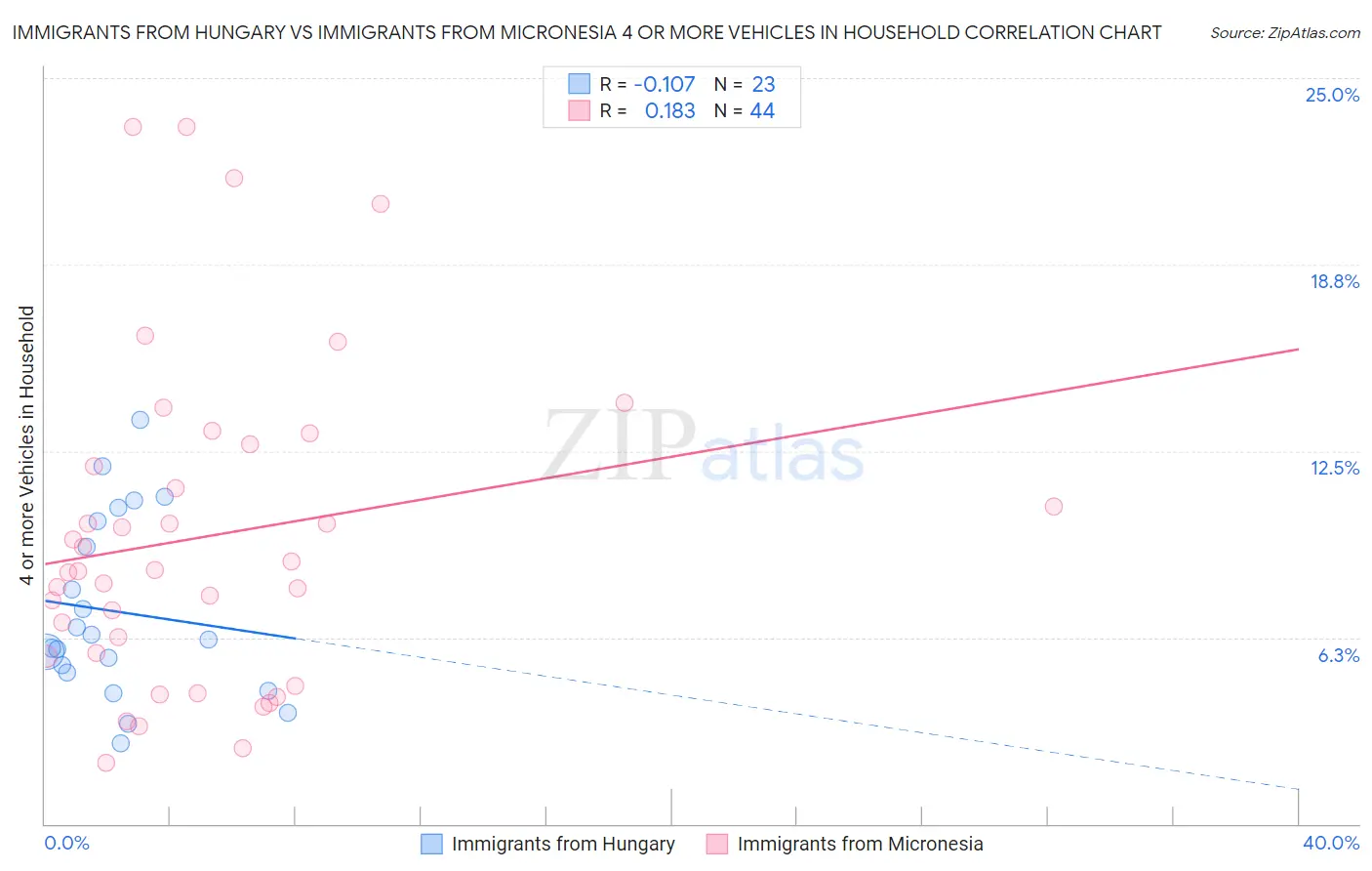 Immigrants from Hungary vs Immigrants from Micronesia 4 or more Vehicles in Household