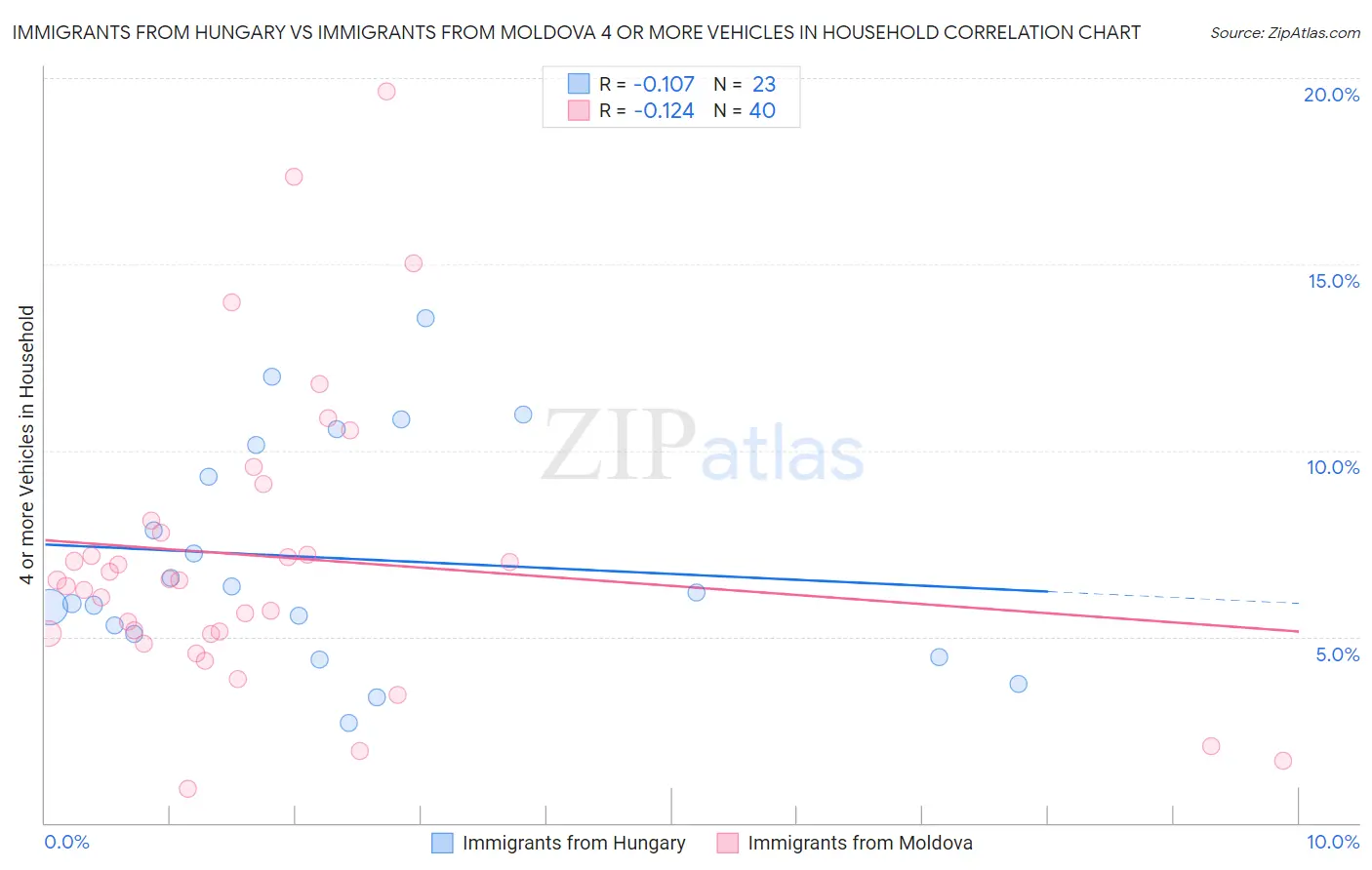 Immigrants from Hungary vs Immigrants from Moldova 4 or more Vehicles in Household
