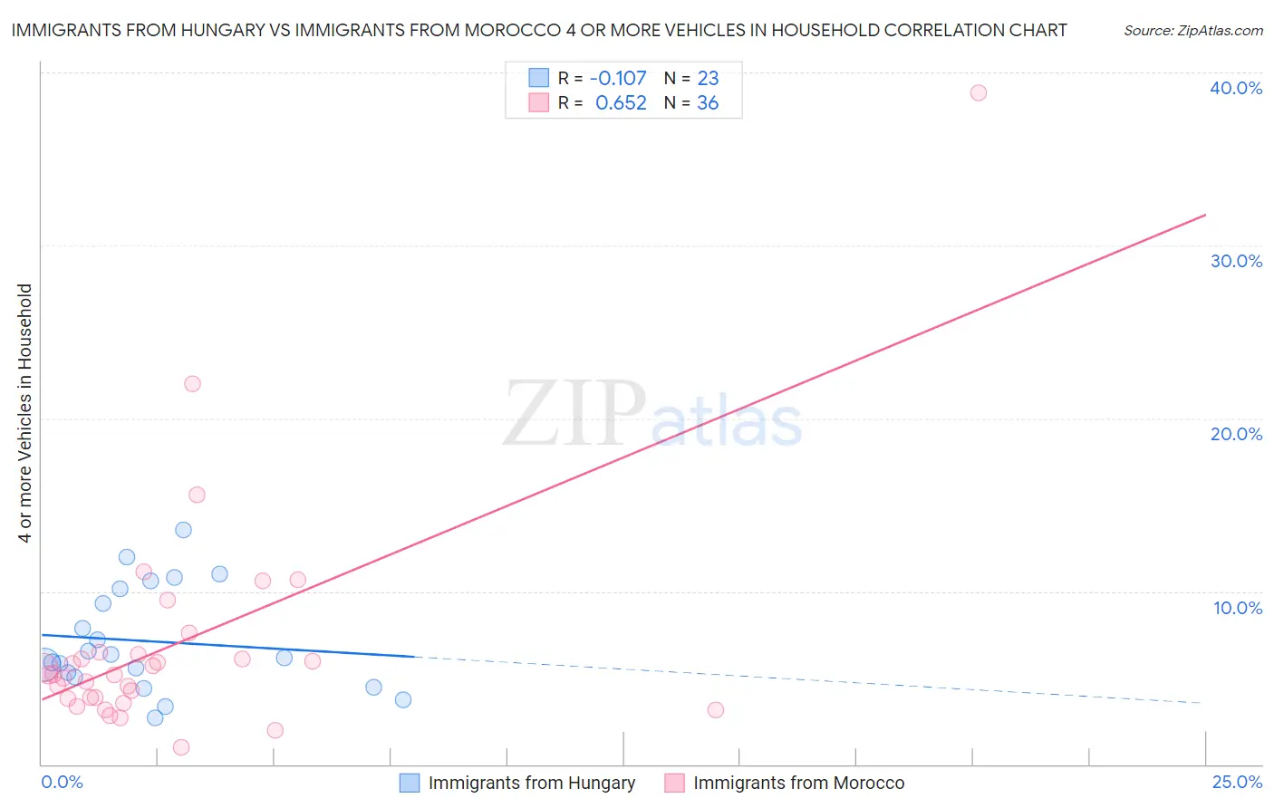 Immigrants from Hungary vs Immigrants from Morocco 4 or more Vehicles in Household