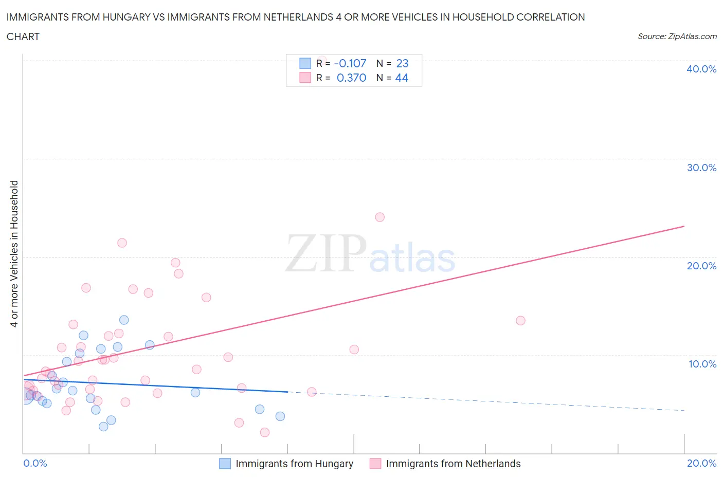 Immigrants from Hungary vs Immigrants from Netherlands 4 or more Vehicles in Household