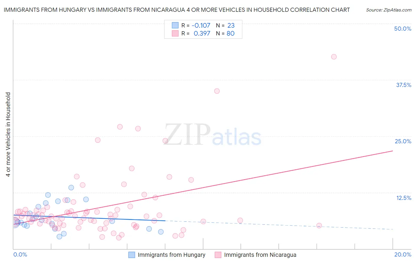 Immigrants from Hungary vs Immigrants from Nicaragua 4 or more Vehicles in Household