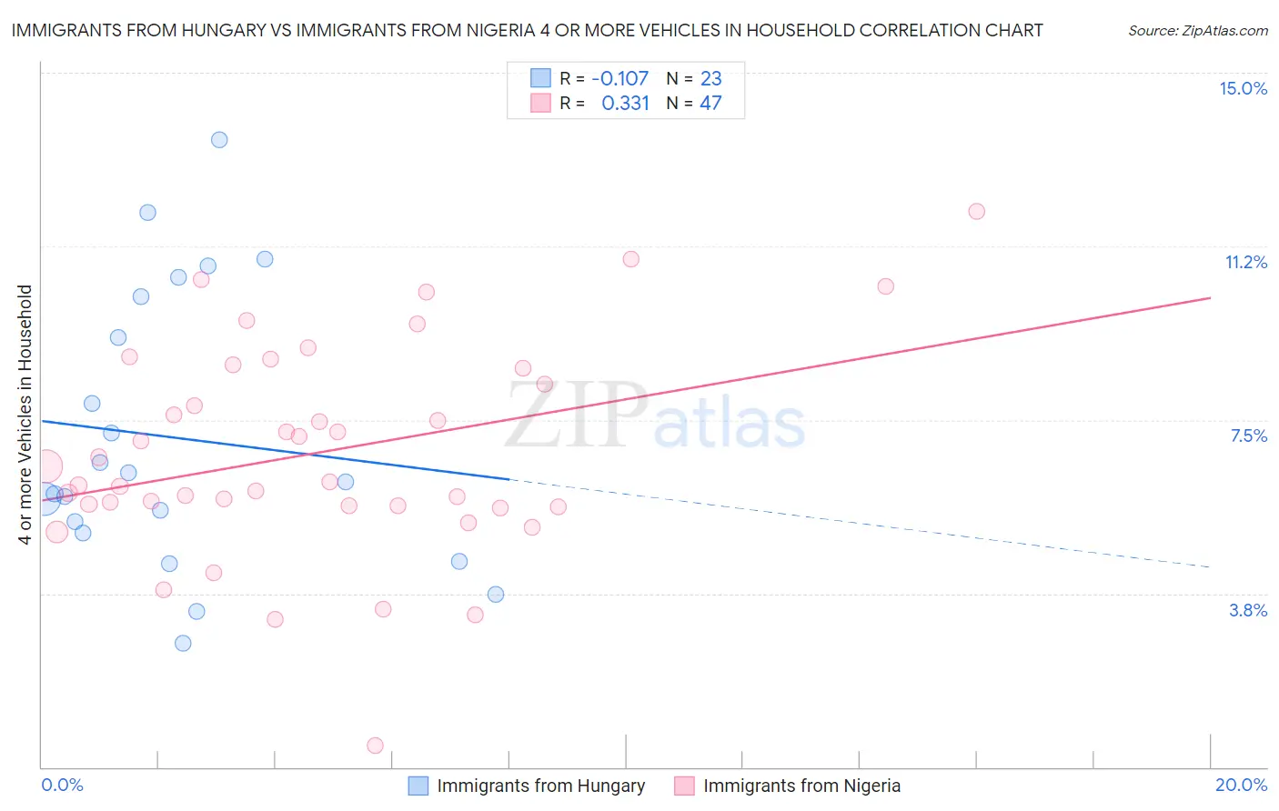 Immigrants from Hungary vs Immigrants from Nigeria 4 or more Vehicles in Household