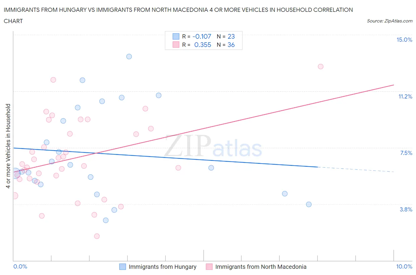 Immigrants from Hungary vs Immigrants from North Macedonia 4 or more Vehicles in Household