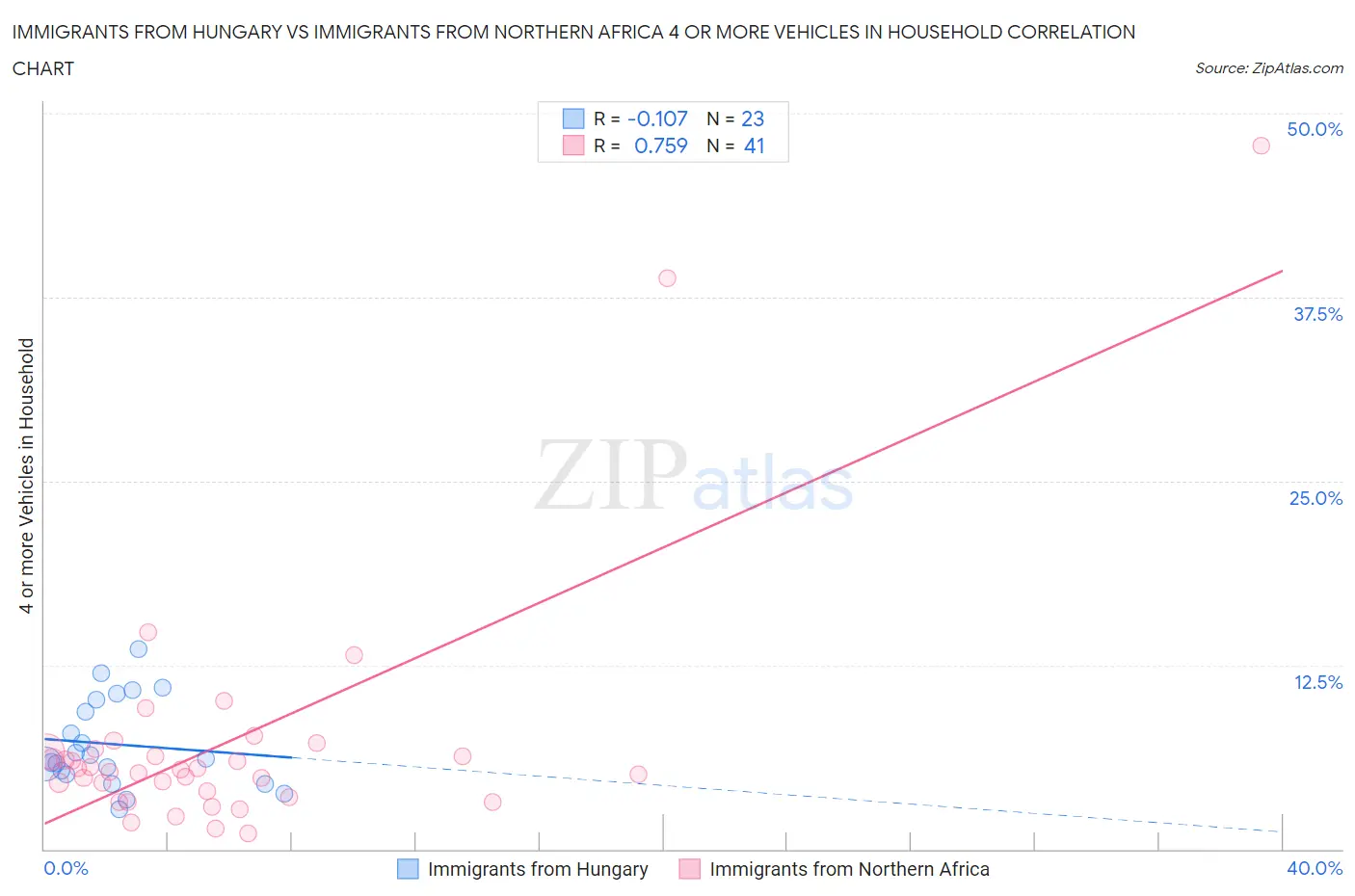 Immigrants from Hungary vs Immigrants from Northern Africa 4 or more Vehicles in Household