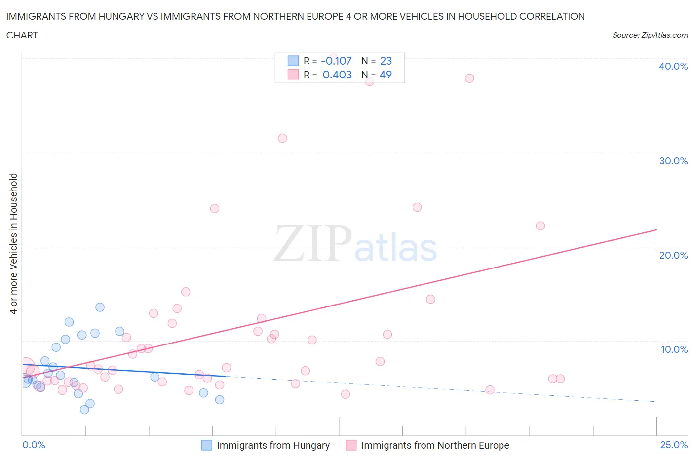 Immigrants from Hungary vs Immigrants from Northern Europe 4 or more Vehicles in Household