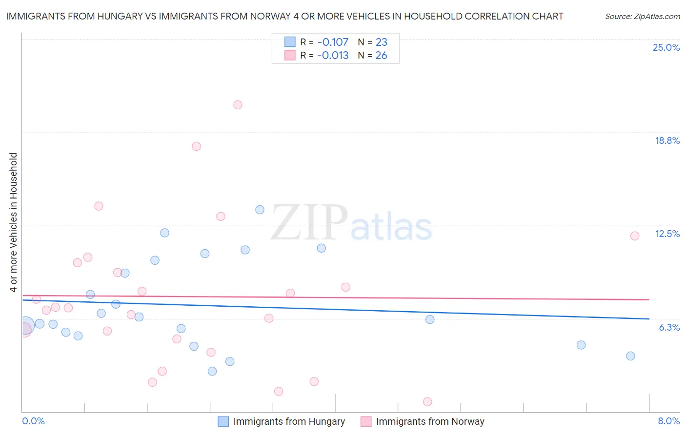 Immigrants from Hungary vs Immigrants from Norway 4 or more Vehicles in Household