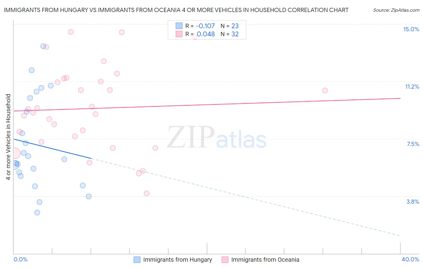Immigrants from Hungary vs Immigrants from Oceania 4 or more Vehicles in Household
