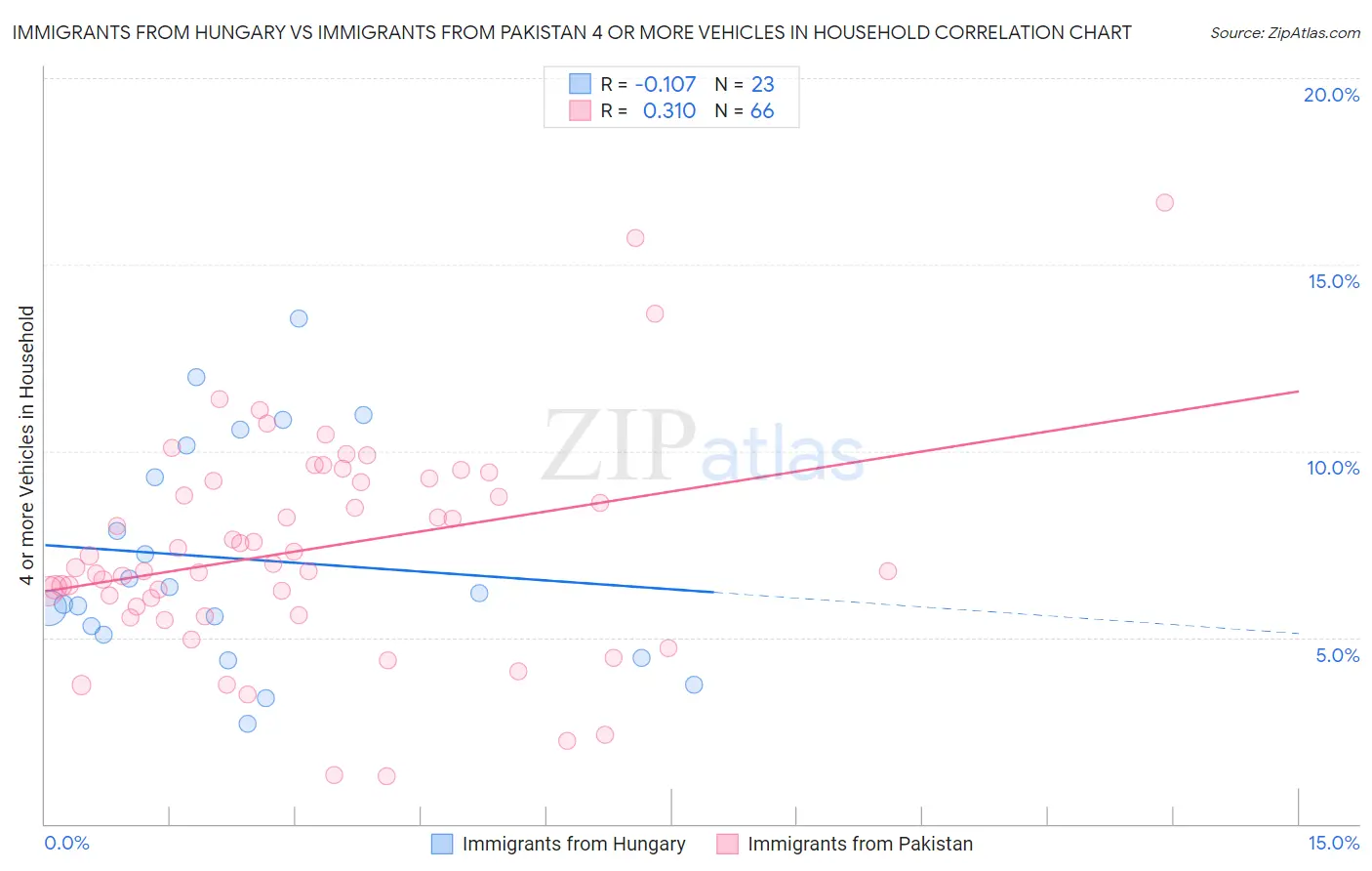 Immigrants from Hungary vs Immigrants from Pakistan 4 or more Vehicles in Household