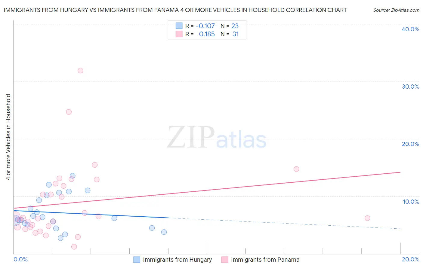 Immigrants from Hungary vs Immigrants from Panama 4 or more Vehicles in Household