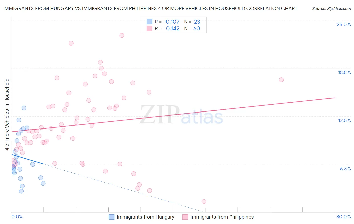 Immigrants from Hungary vs Immigrants from Philippines 4 or more Vehicles in Household
