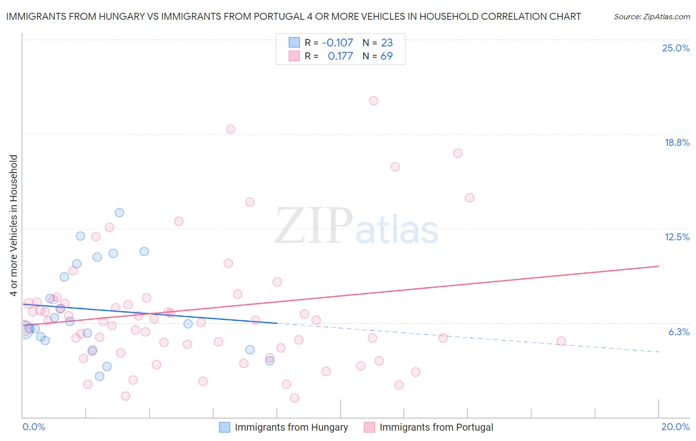 Immigrants from Hungary vs Immigrants from Portugal 4 or more Vehicles in Household