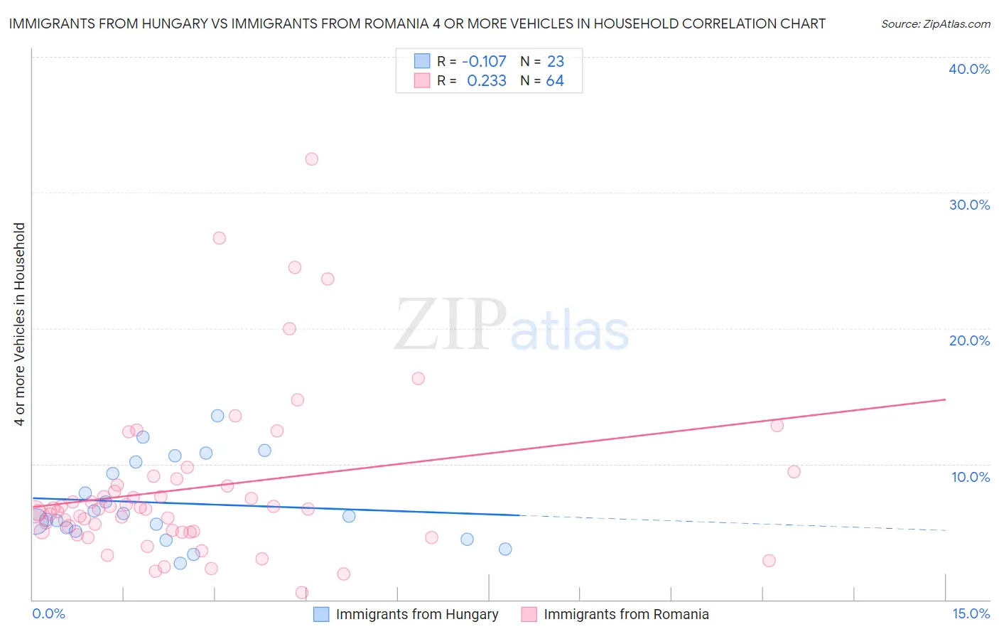 Immigrants from Hungary vs Immigrants from Romania 4 or more Vehicles in Household