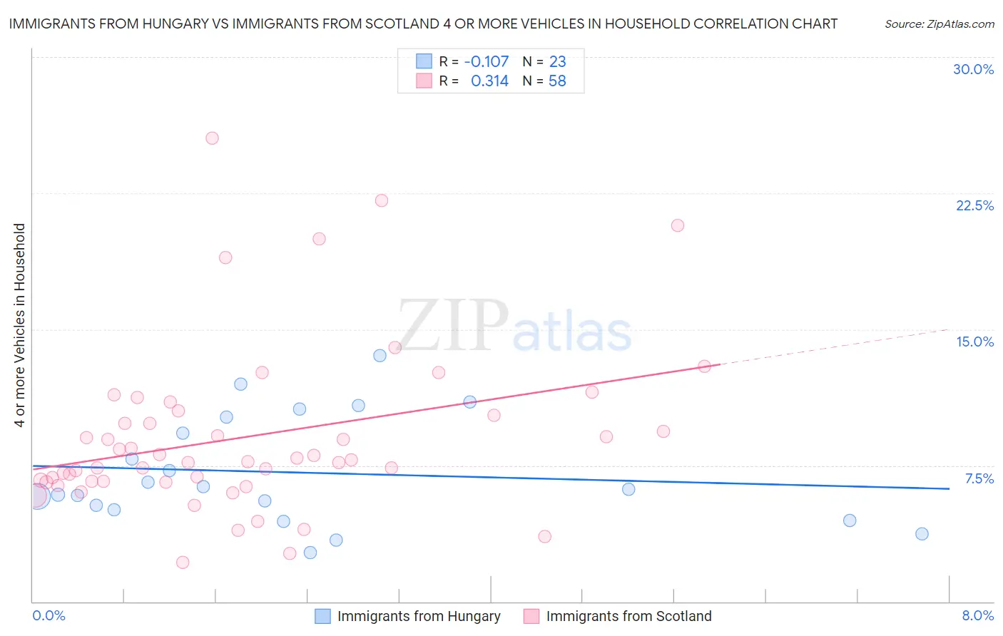 Immigrants from Hungary vs Immigrants from Scotland 4 or more Vehicles in Household