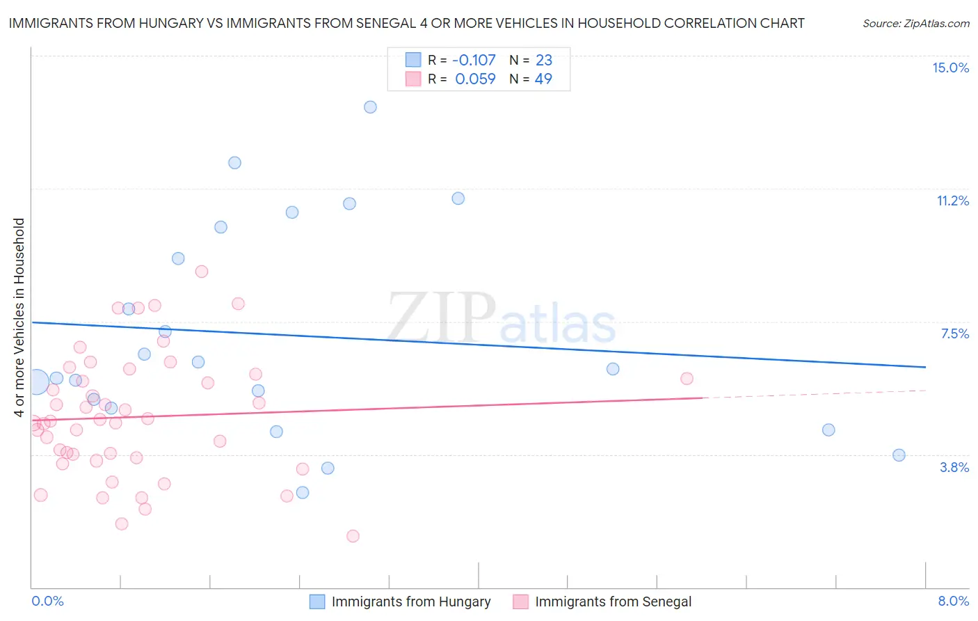 Immigrants from Hungary vs Immigrants from Senegal 4 or more Vehicles in Household