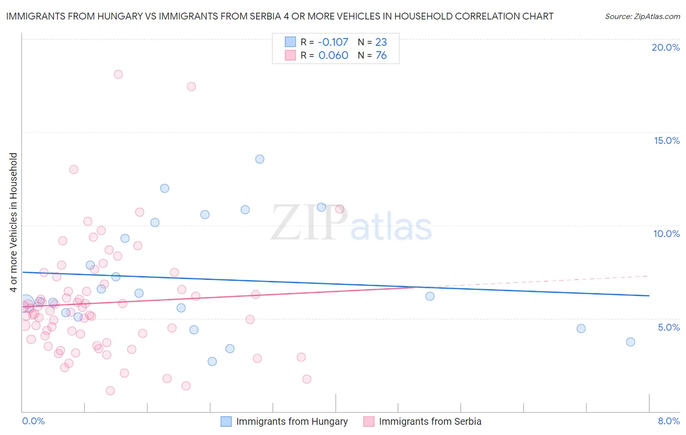 Immigrants from Hungary vs Immigrants from Serbia 4 or more Vehicles in Household