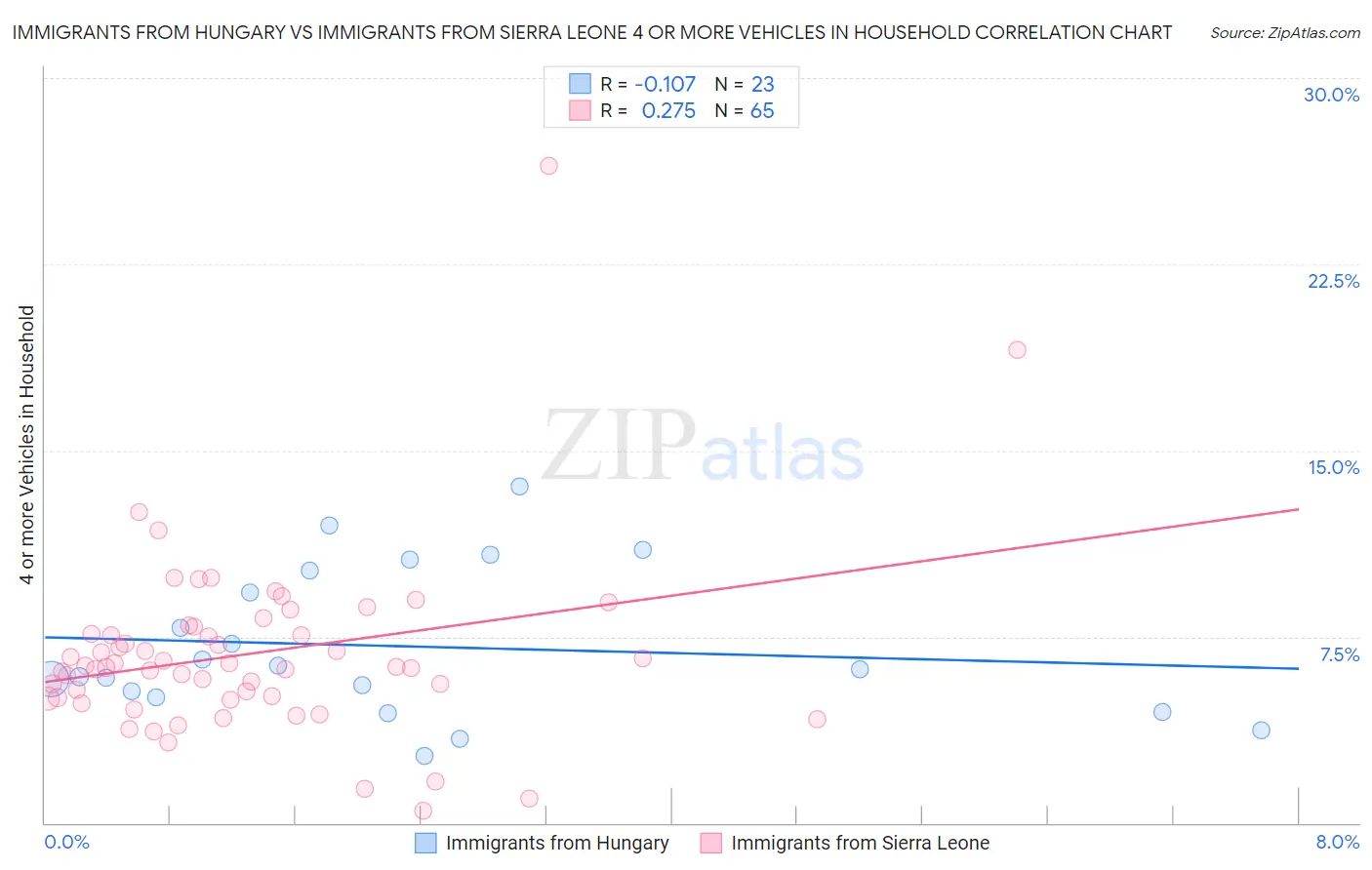 Immigrants from Hungary vs Immigrants from Sierra Leone 4 or more Vehicles in Household