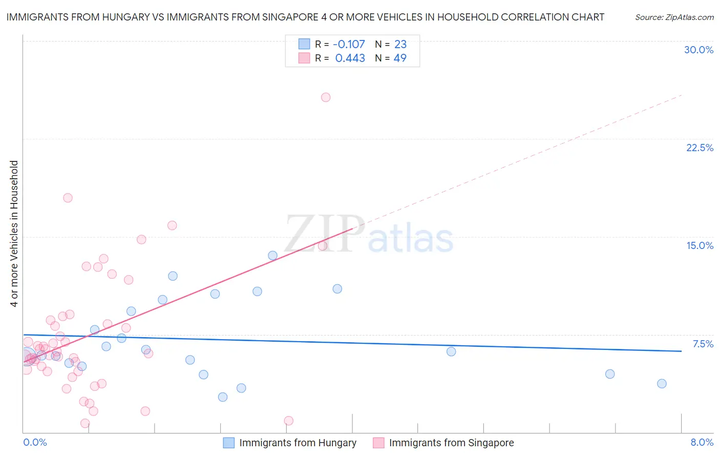 Immigrants from Hungary vs Immigrants from Singapore 4 or more Vehicles in Household
