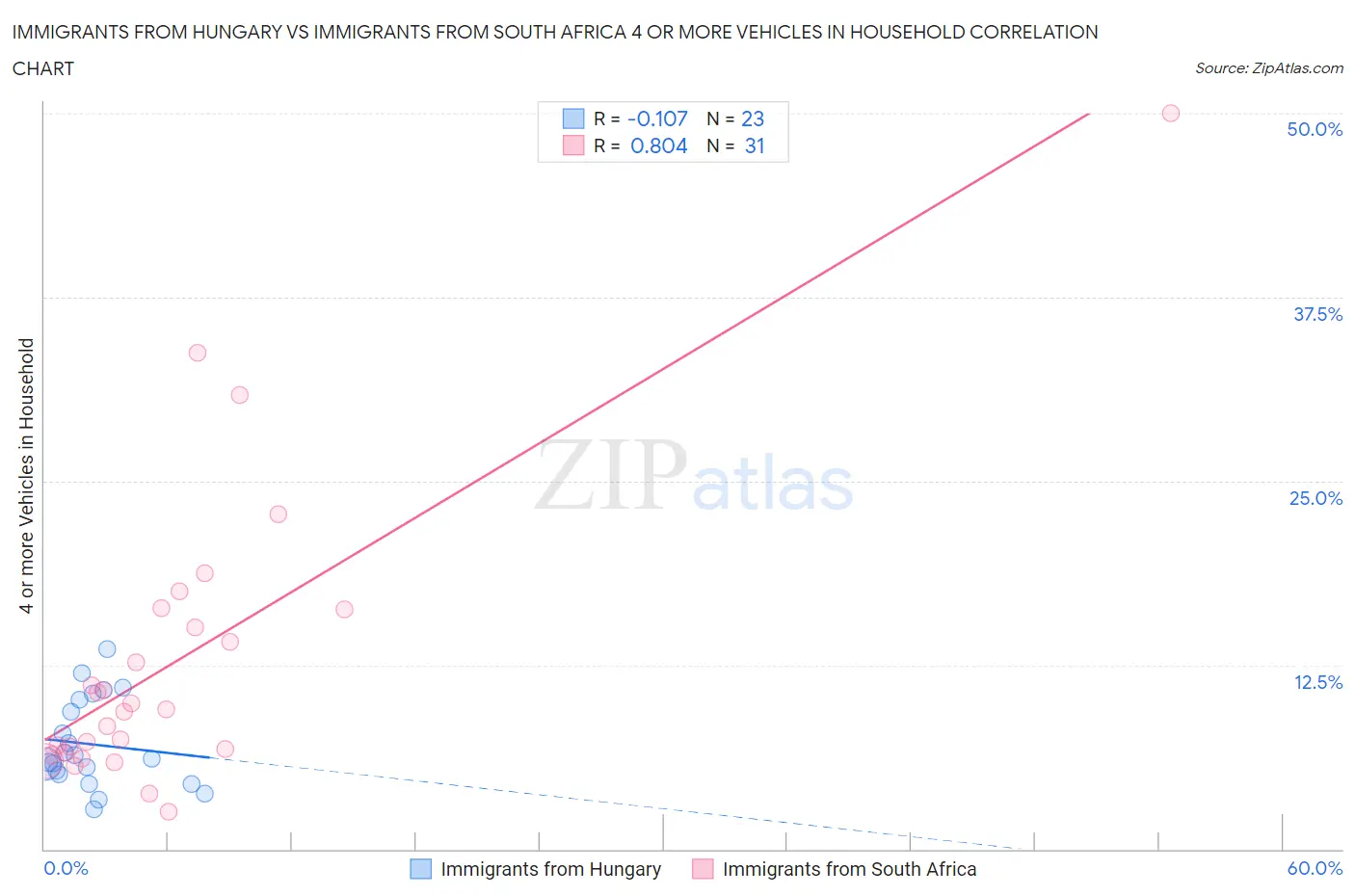 Immigrants from Hungary vs Immigrants from South Africa 4 or more Vehicles in Household
