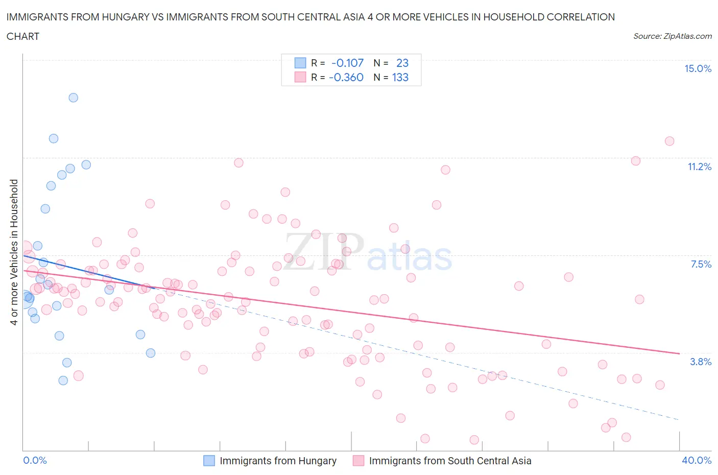 Immigrants from Hungary vs Immigrants from South Central Asia 4 or more Vehicles in Household