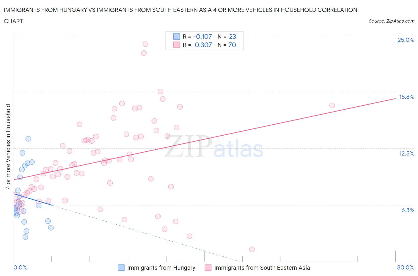 Immigrants from Hungary vs Immigrants from South Eastern Asia 4 or more Vehicles in Household