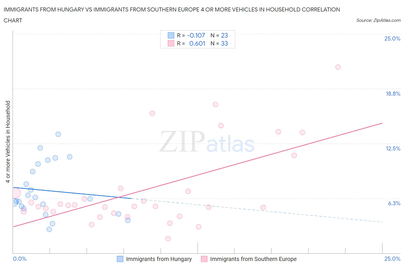 Immigrants from Hungary vs Immigrants from Southern Europe 4 or more Vehicles in Household