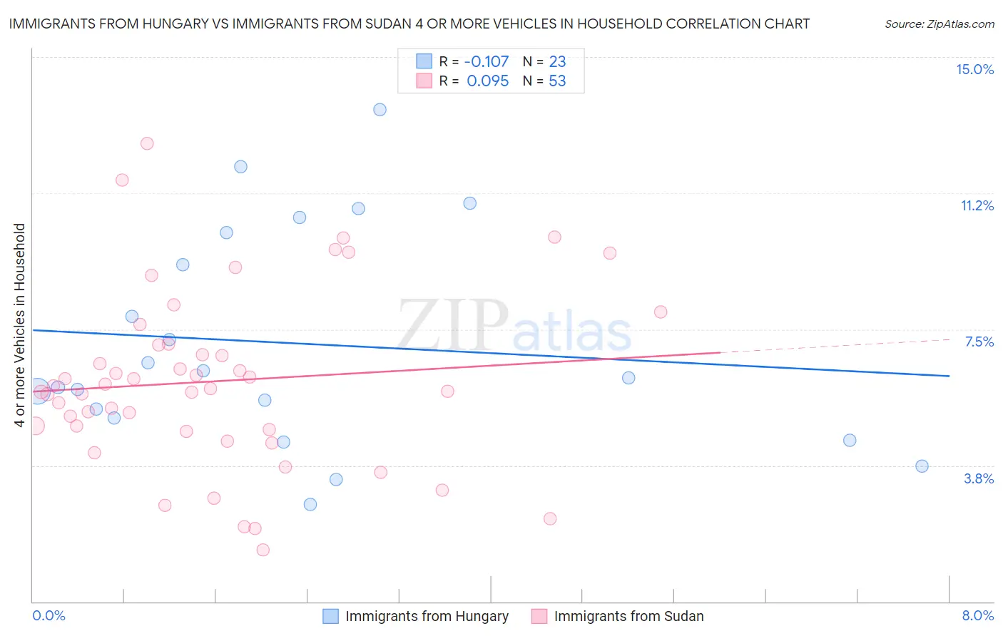 Immigrants from Hungary vs Immigrants from Sudan 4 or more Vehicles in Household
