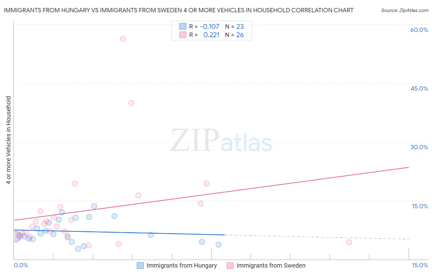 Immigrants from Hungary vs Immigrants from Sweden 4 or more Vehicles in Household