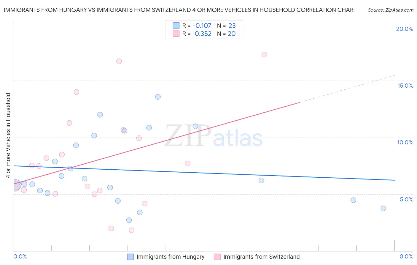 Immigrants from Hungary vs Immigrants from Switzerland 4 or more Vehicles in Household