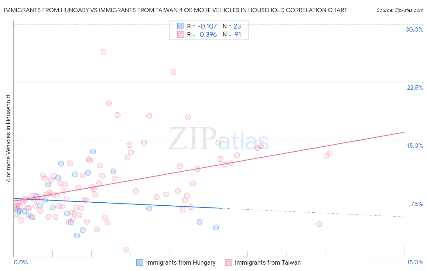 Immigrants from Hungary vs Immigrants from Taiwan 4 or more Vehicles in Household