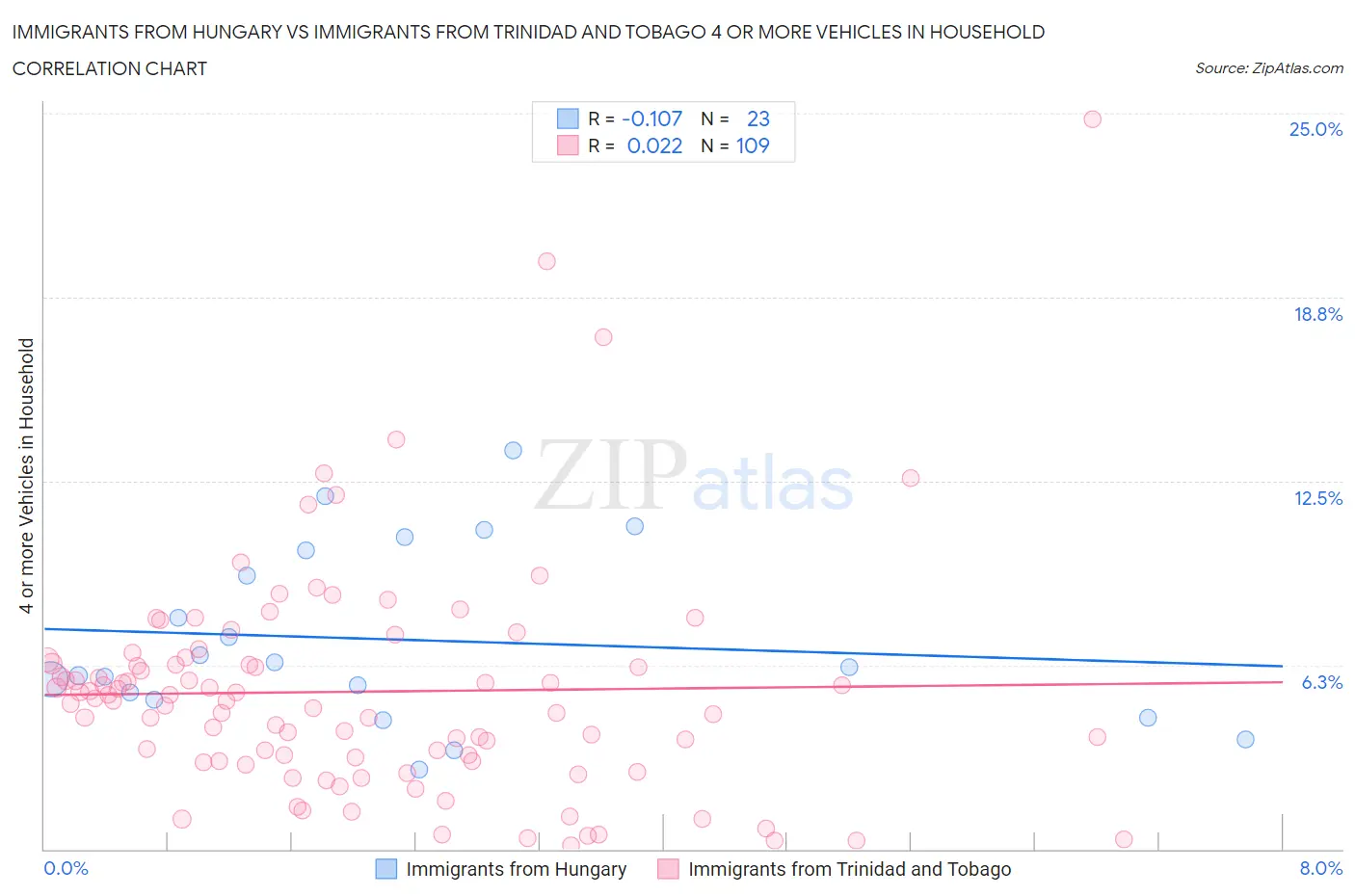 Immigrants from Hungary vs Immigrants from Trinidad and Tobago 4 or more Vehicles in Household