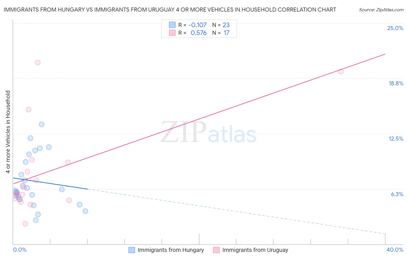 Immigrants from Hungary vs Immigrants from Uruguay 4 or more Vehicles in Household