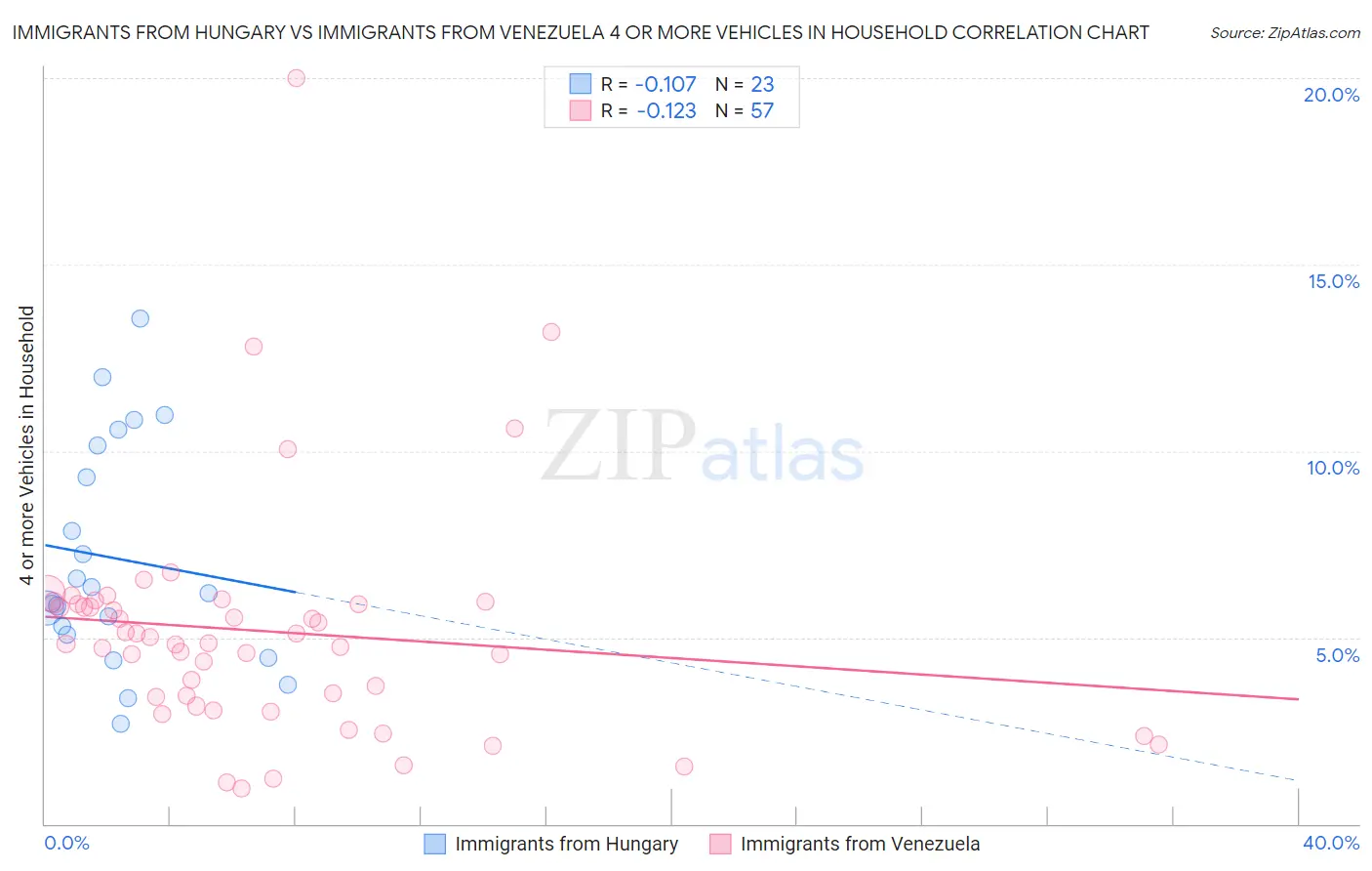 Immigrants from Hungary vs Immigrants from Venezuela 4 or more Vehicles in Household