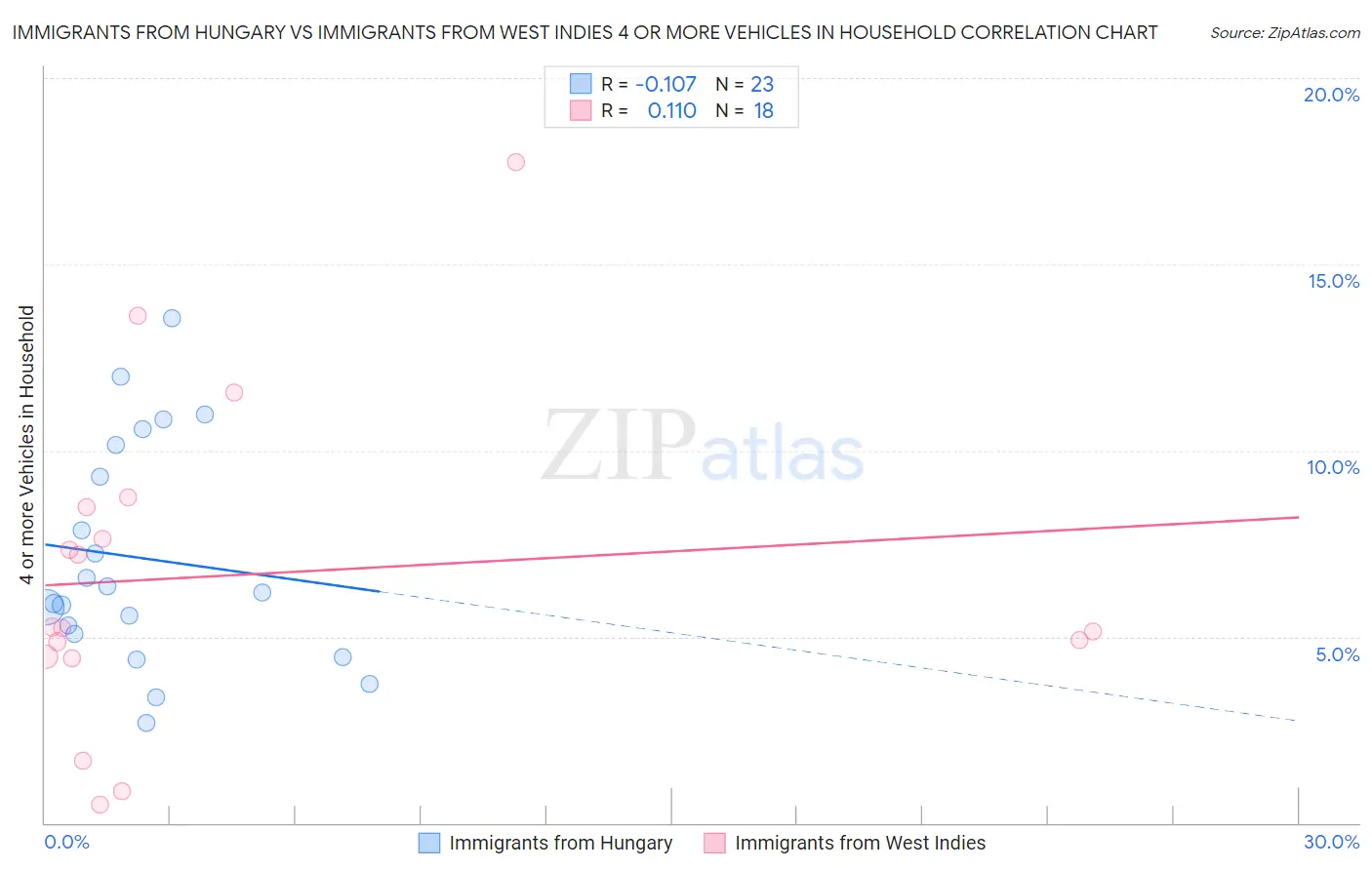 Immigrants from Hungary vs Immigrants from West Indies 4 or more Vehicles in Household