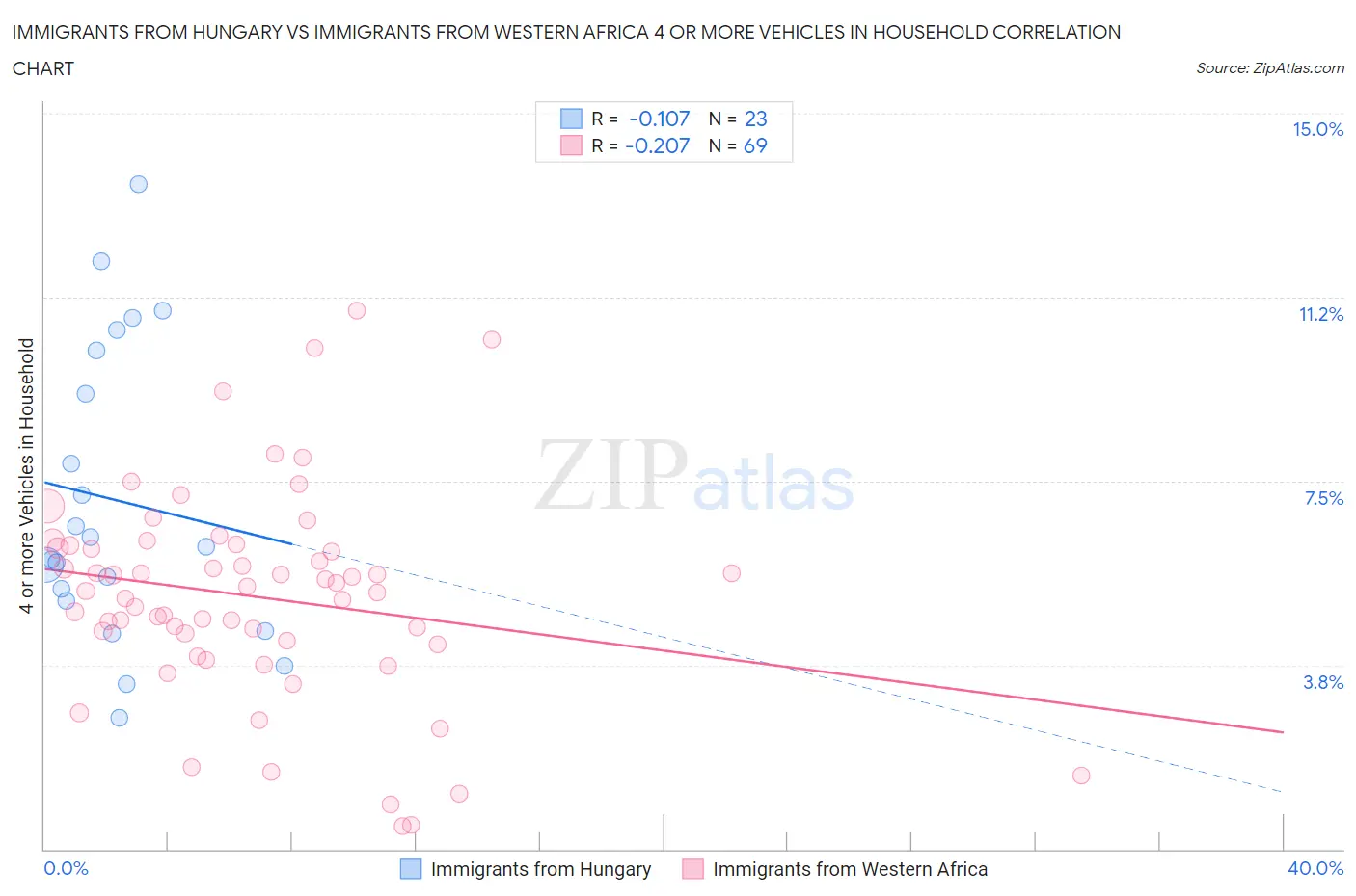 Immigrants from Hungary vs Immigrants from Western Africa 4 or more Vehicles in Household