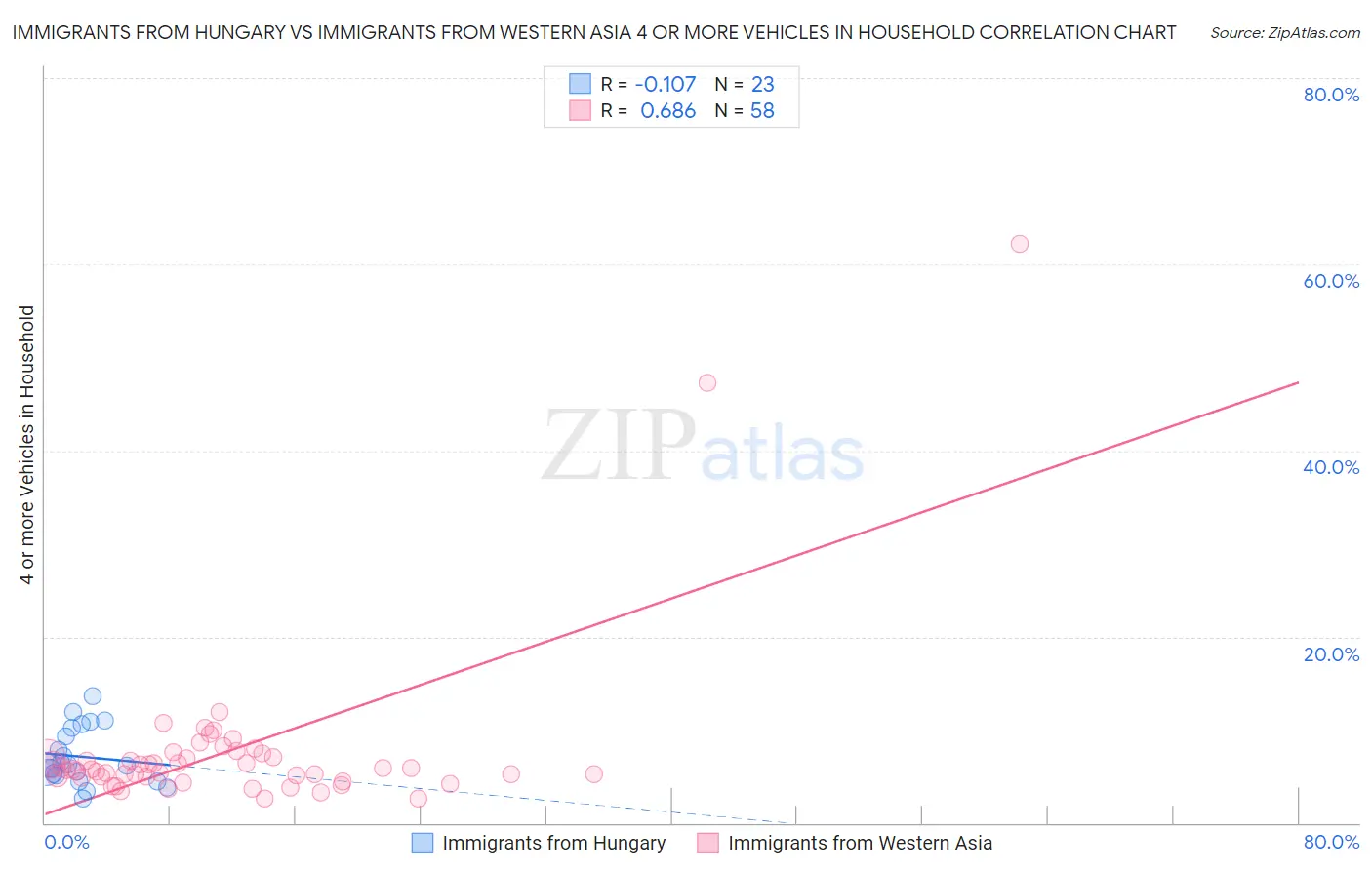 Immigrants from Hungary vs Immigrants from Western Asia 4 or more Vehicles in Household