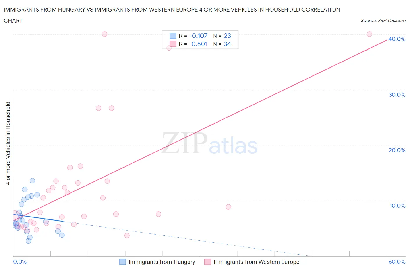 Immigrants from Hungary vs Immigrants from Western Europe 4 or more Vehicles in Household