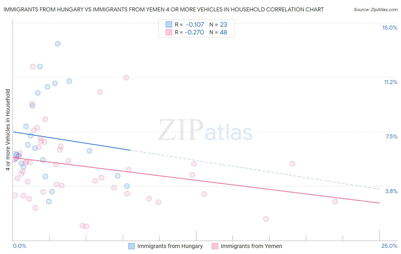 Immigrants from Hungary vs Immigrants from Yemen 4 or more Vehicles in Household