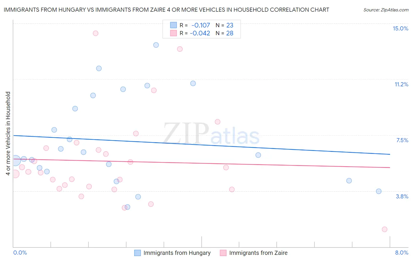 Immigrants from Hungary vs Immigrants from Zaire 4 or more Vehicles in Household