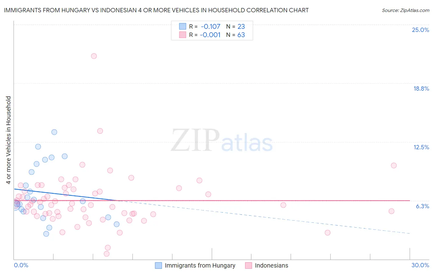 Immigrants from Hungary vs Indonesian 4 or more Vehicles in Household