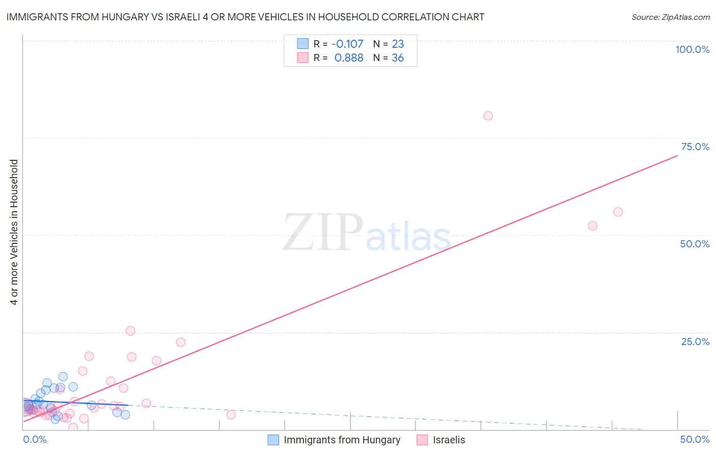 Immigrants from Hungary vs Israeli 4 or more Vehicles in Household