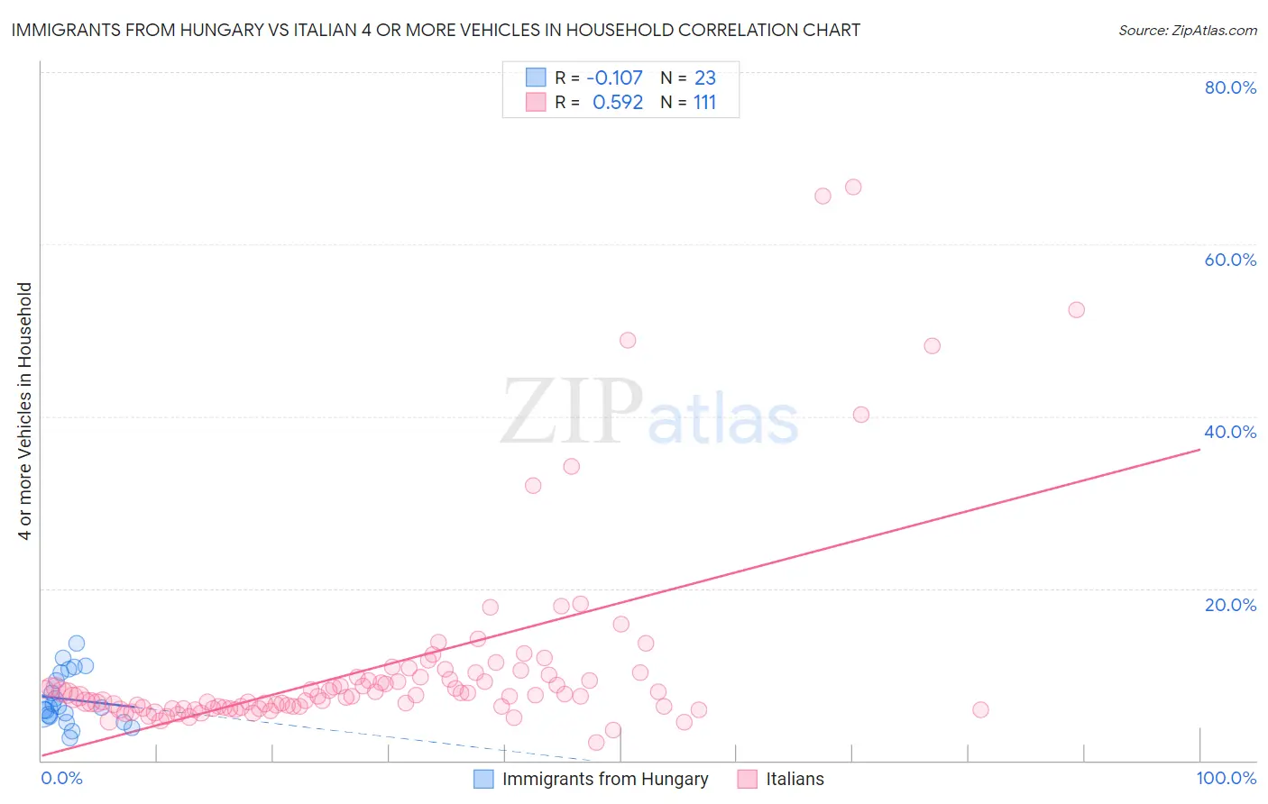 Immigrants from Hungary vs Italian 4 or more Vehicles in Household