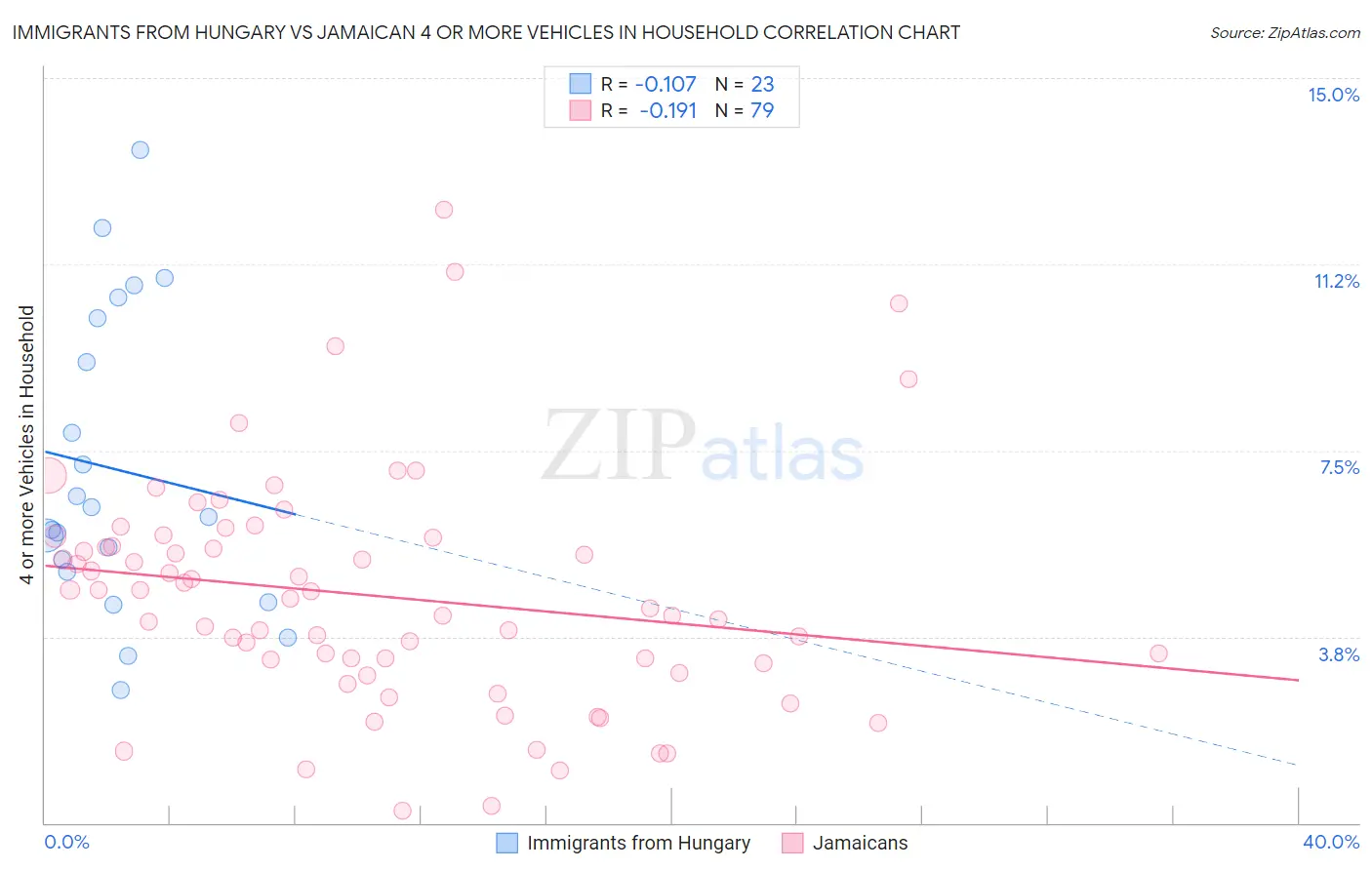 Immigrants from Hungary vs Jamaican 4 or more Vehicles in Household