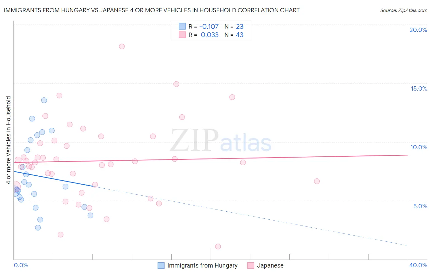 Immigrants from Hungary vs Japanese 4 or more Vehicles in Household